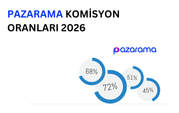 Pazarama komisyon oranlarını temsil eden görsel